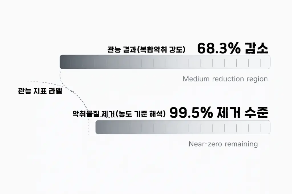 복합악취 68.3% 감소가 악취물질 99.5% 제거 수준에 해당한다는 분석을 시각화한 인포그래픽
